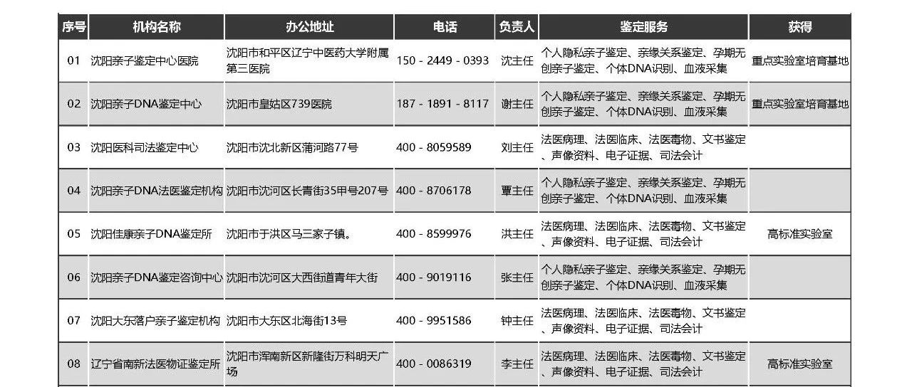 沈阳市亲子鉴定机构在哪，隐私、孕期无创鉴定收费标准是多少