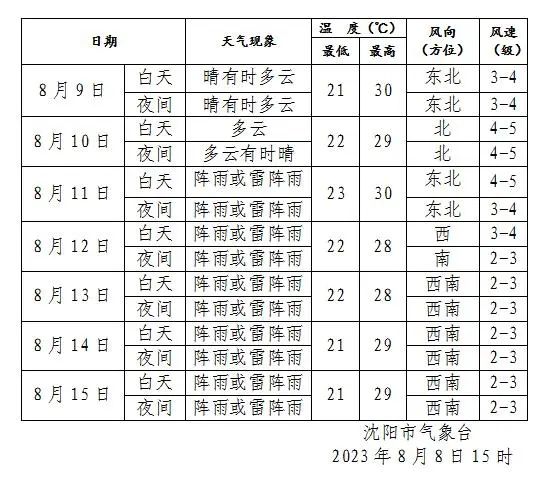 双台风共存！辽宁发布预警！沈阳降雨时间插图8