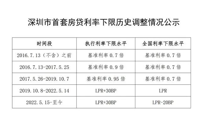 刚刚，北京、上海、深圳重磅发布！事关存量房贷利率！插图4