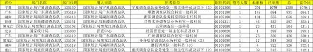 2024年国考报名第五日：首个竞争比破千岗位出现插图2