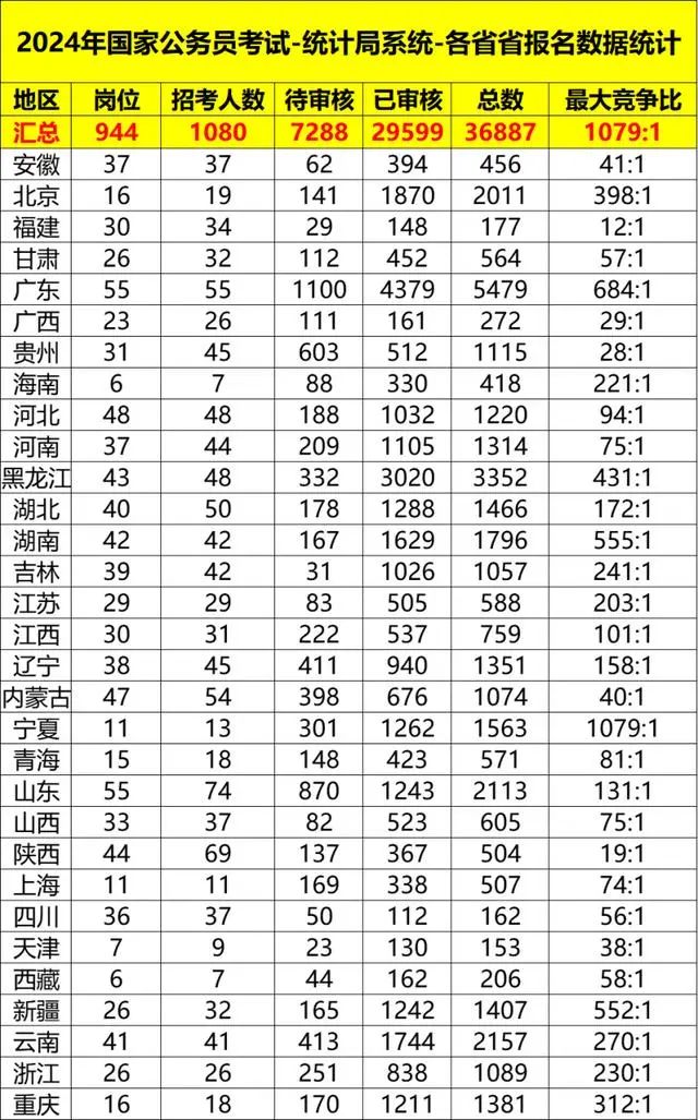 2024年国考报名第五日：首个竞争比破千岗位出现插图1