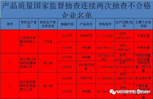 26款羽绒服不合格：探路者、阿仕顿、千仞岗、斯尔丽上黑榜插图1
