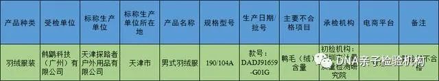 26款羽绒服不合格：探路者、阿仕顿、千仞岗、斯尔丽上黑榜插图2