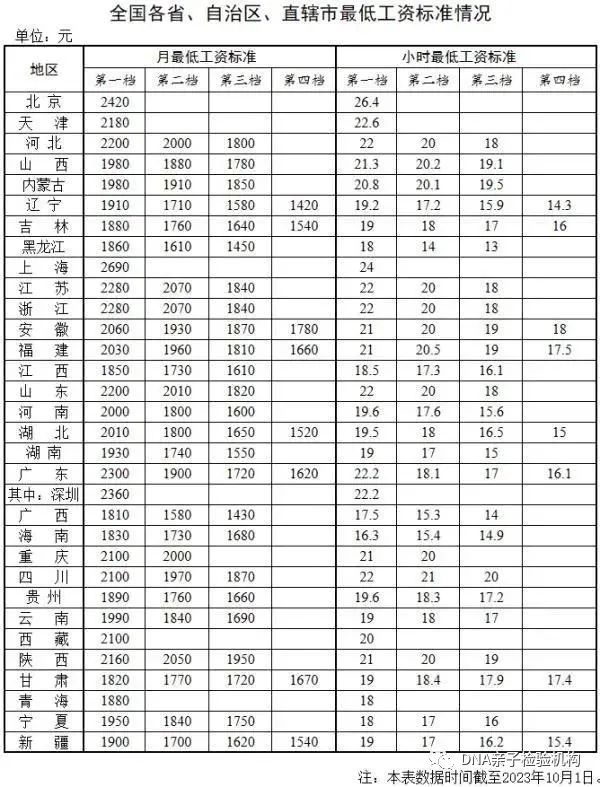 年底前，社保、最低工资将迎新变化插图1
