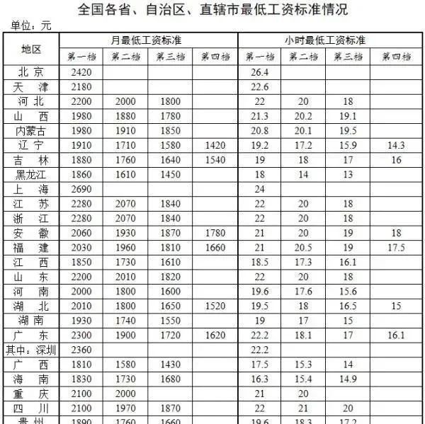年底前，社保、最低工资将迎新变化