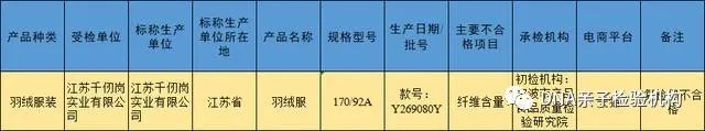 26款羽绒服不合格：探路者、阿仕顿、千仞岗、斯尔丽上黑榜插图5
